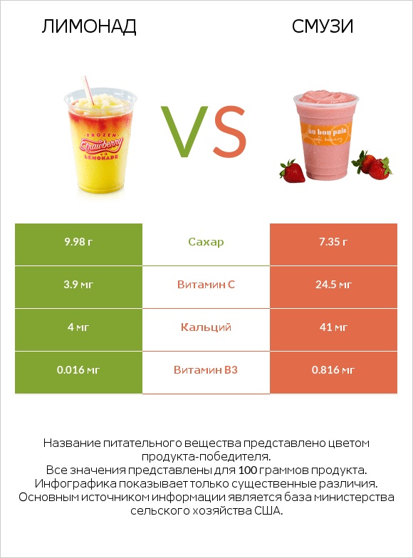 Лимонад vs Смузи infographic
