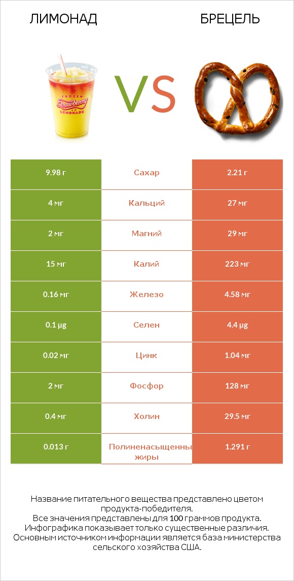 Лимонад vs Брецель infographic