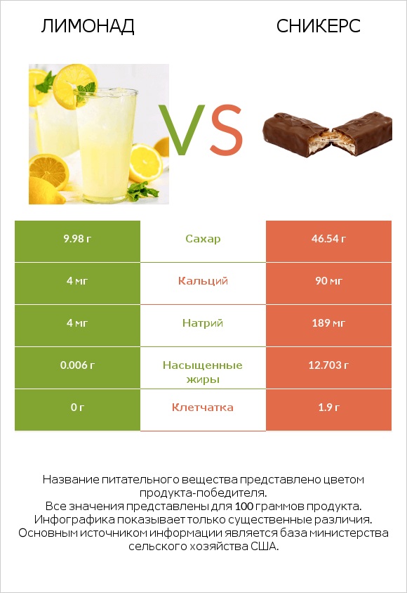 Лимонад vs Сникерс infographic