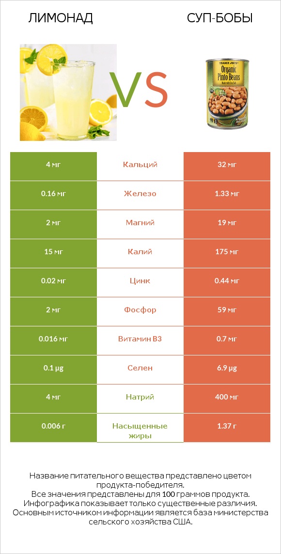 Лимонад vs Суп-бобы infographic