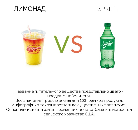 Лимонад vs Sprite infographic