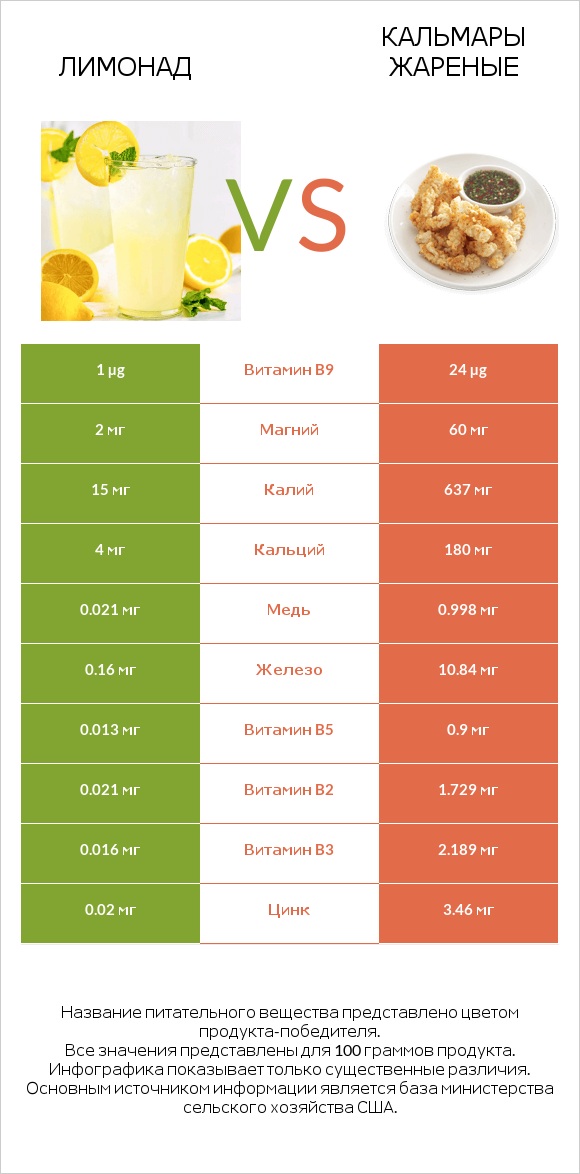 Лимонад vs Кальмары жареные infographic