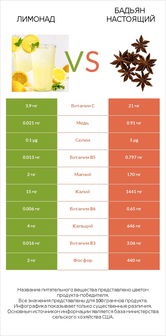 Лимонад vs Бадьян настоящий infographic