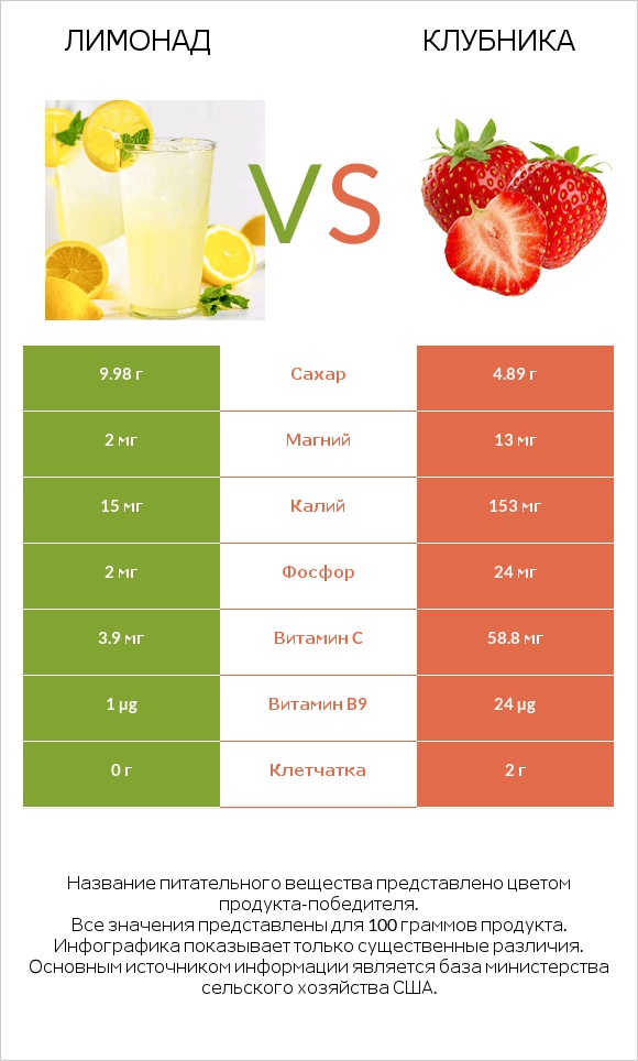 Лимонад vs Клубника infographic