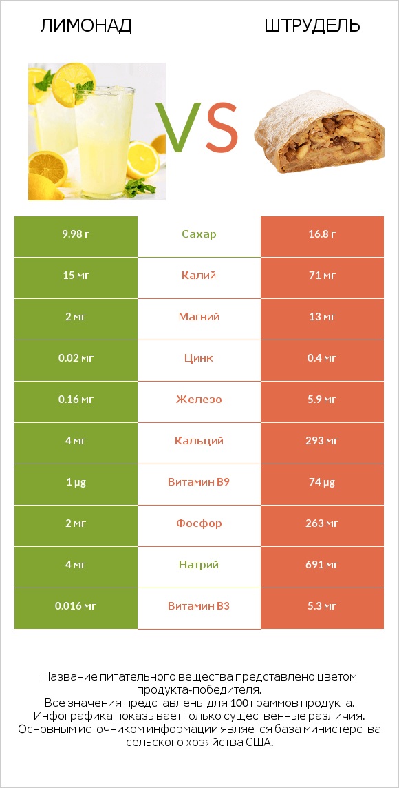 Лимонад vs Штрудель infographic