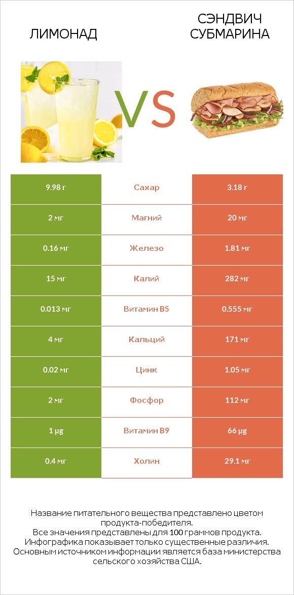 Лимонад vs Сэндвич Субмарина infographic