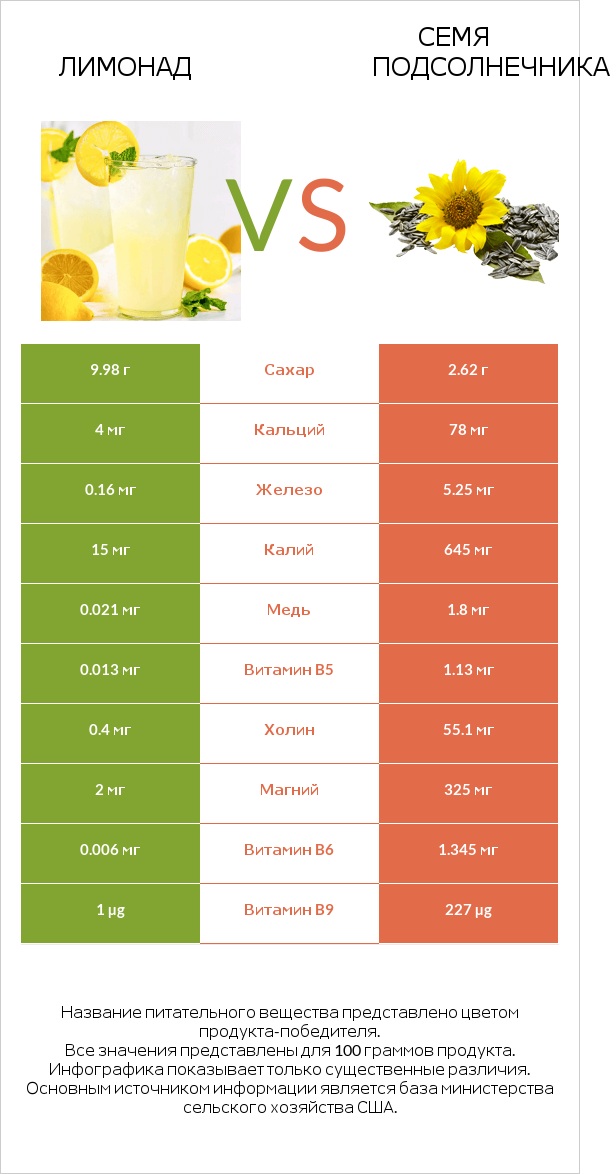 Лимонад vs Семя подсолнечника infographic