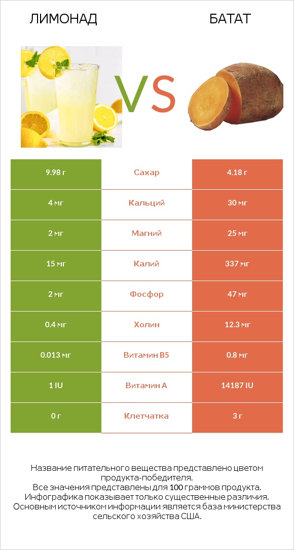 Лимонад vs Батат infographic