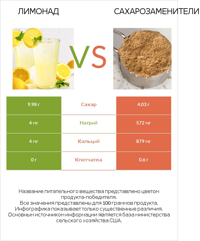 Лимонад vs Сахарозаменители infographic