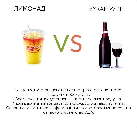 Лимонад vs Syrah wine infographic