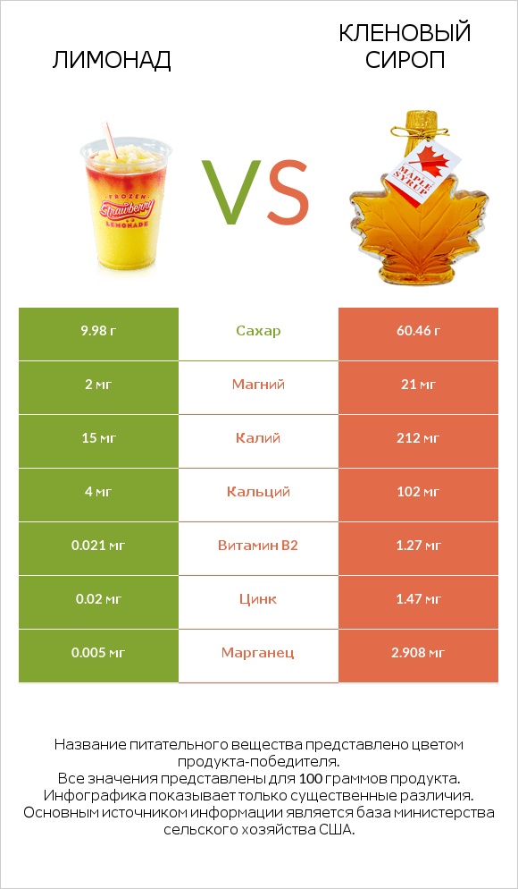 Лимонад vs Кленовый сироп infographic