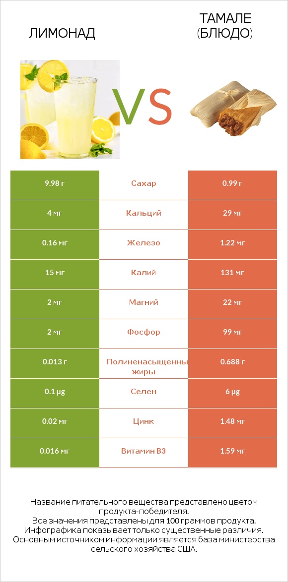 Лимонад vs Тамале (блюдо) infographic