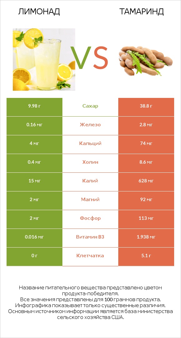 Лимонад vs Тамаринд infographic