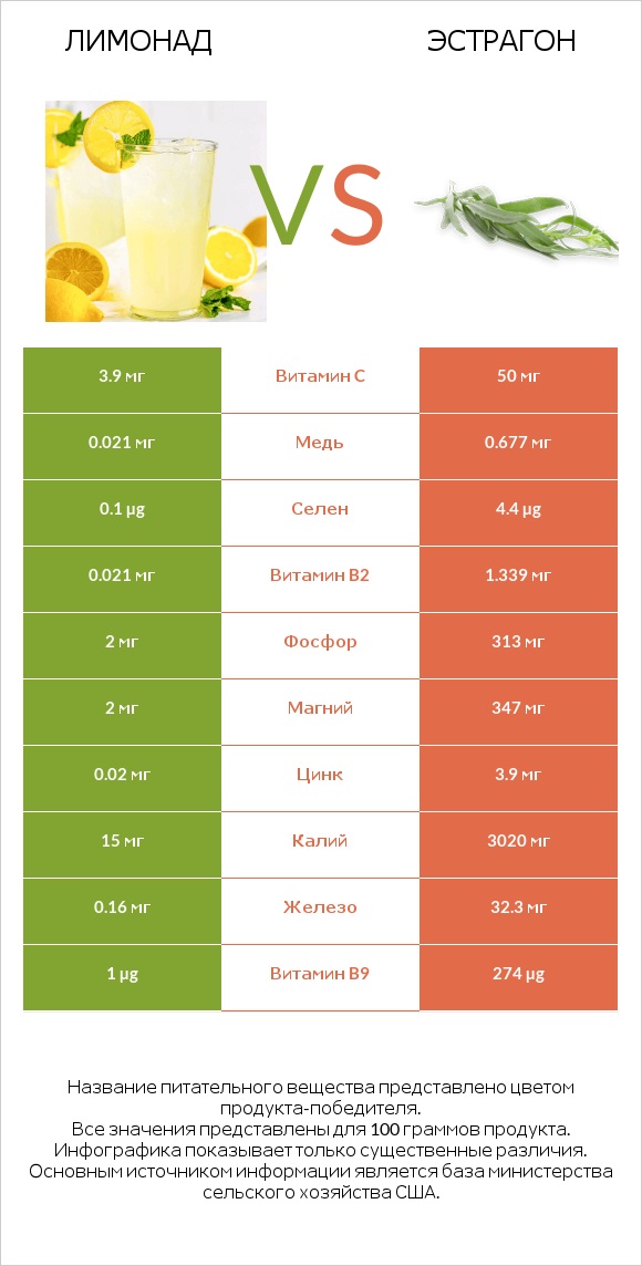 Лимонад vs Эстрагон infographic