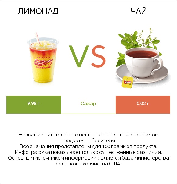 Лимонад vs Чай infographic