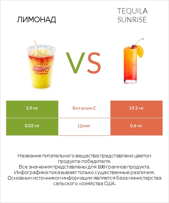 Лимонад vs Tequila sunrise infographic
