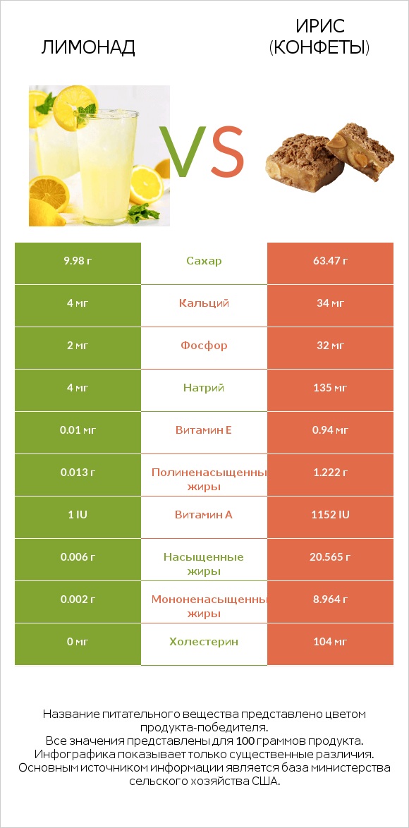 Лимонад vs Ирис (конфеты) infographic