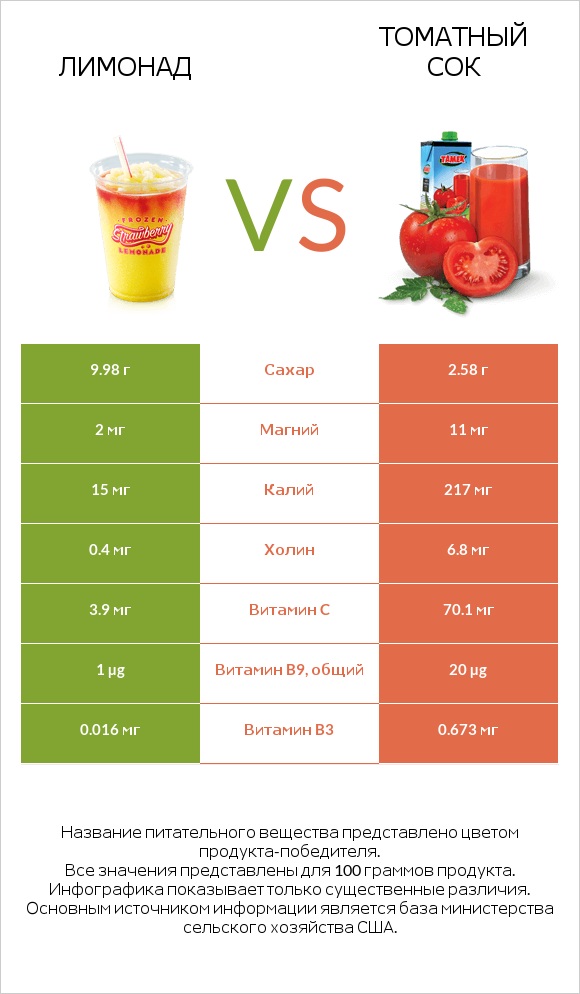 Лимонад vs Томатный сок infographic