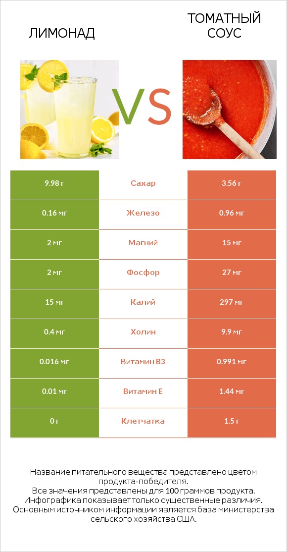 Лимонад vs Томатный соус infographic