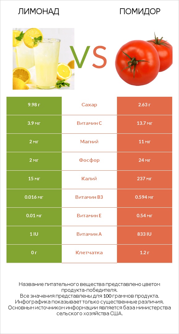 Лимонад vs Помидор  infographic