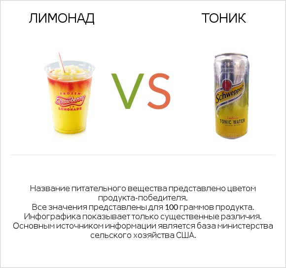 Лимонад vs Тоник infographic