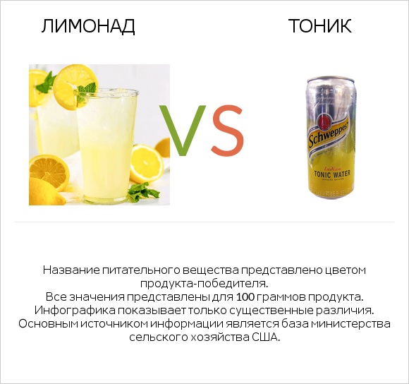 Лимонад vs Тоник infographic