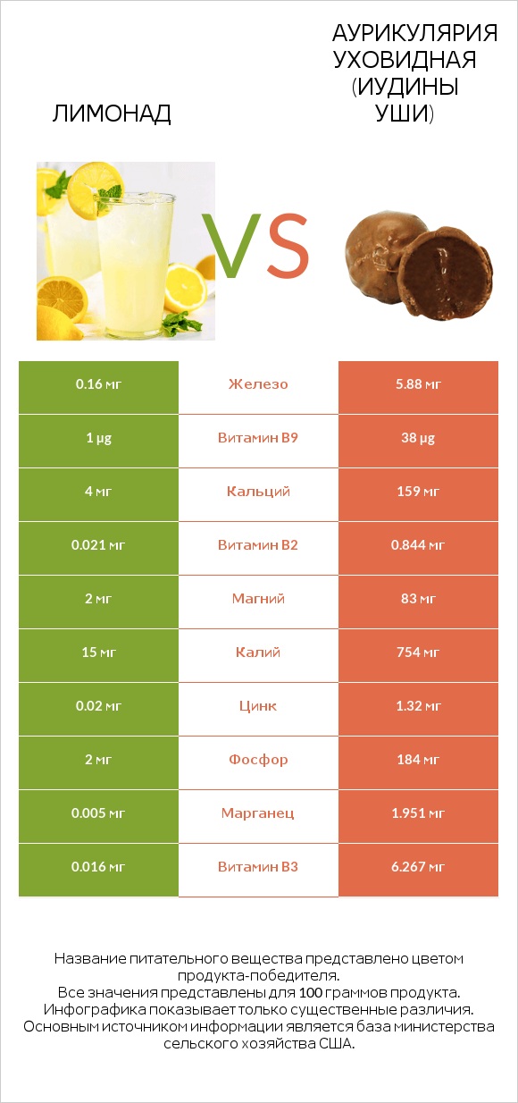 Лимонад vs Аурикулярия уховидная (Иудины уши) infographic