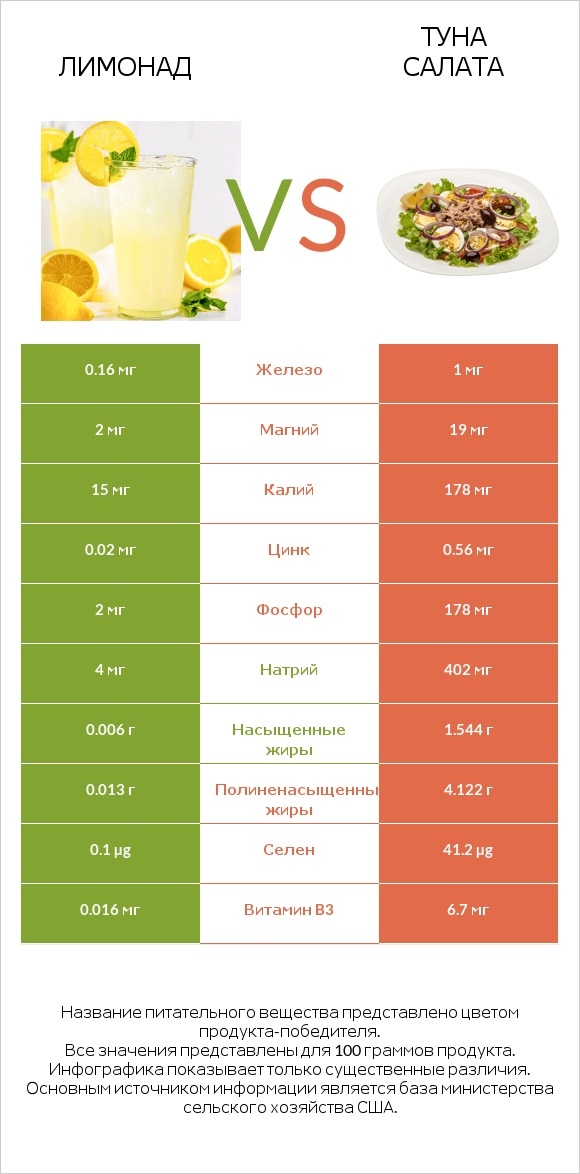 Лимонад vs Туна Салата infographic