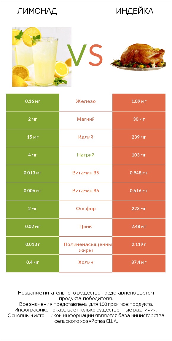 Лимонад vs Индейка infographic