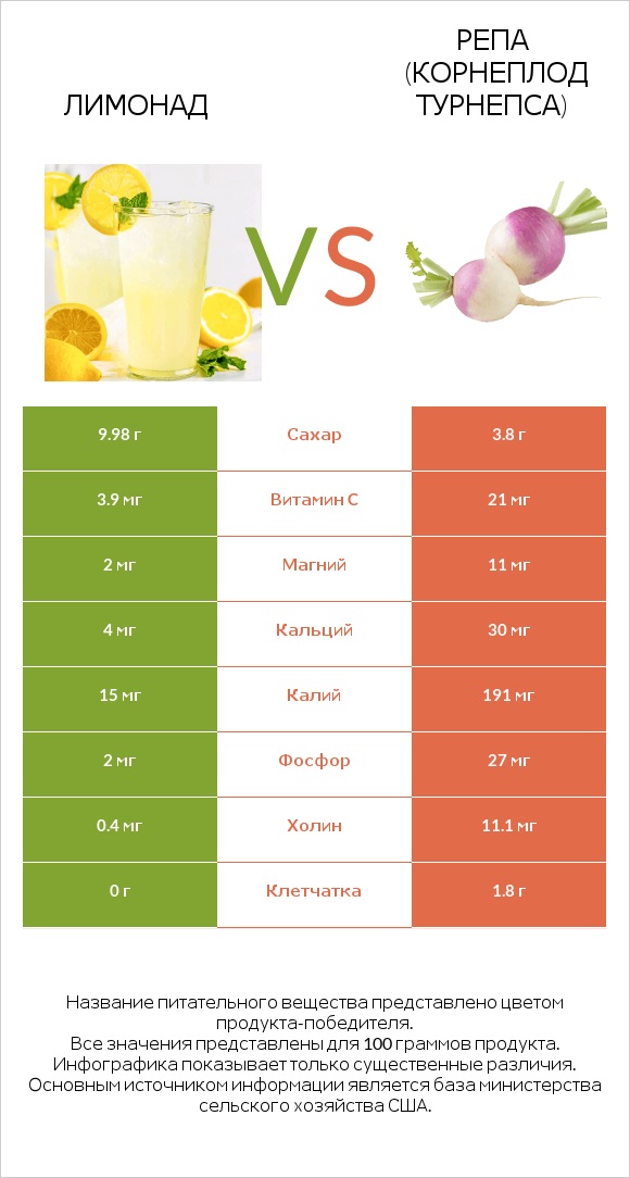 Лимонад vs Репа (корнеплод турнепса) infographic