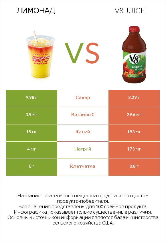 Лимонад vs V8 juice infographic