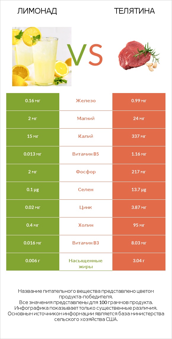 Лимонад vs Телятина infographic