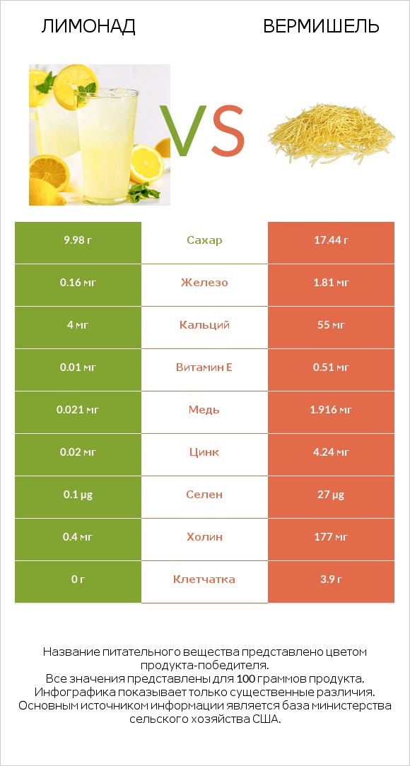 Лимонад vs Вермишель infographic