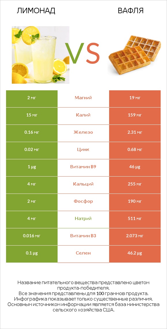 Лимонад vs Вафля infographic