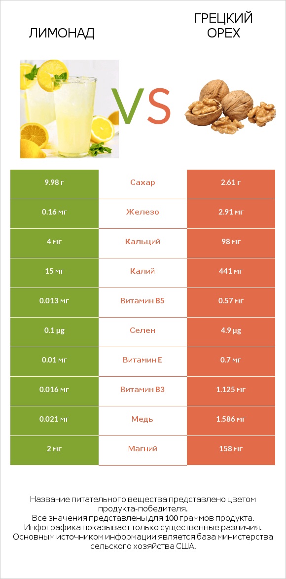 Лимонад vs Грецкий орех infographic