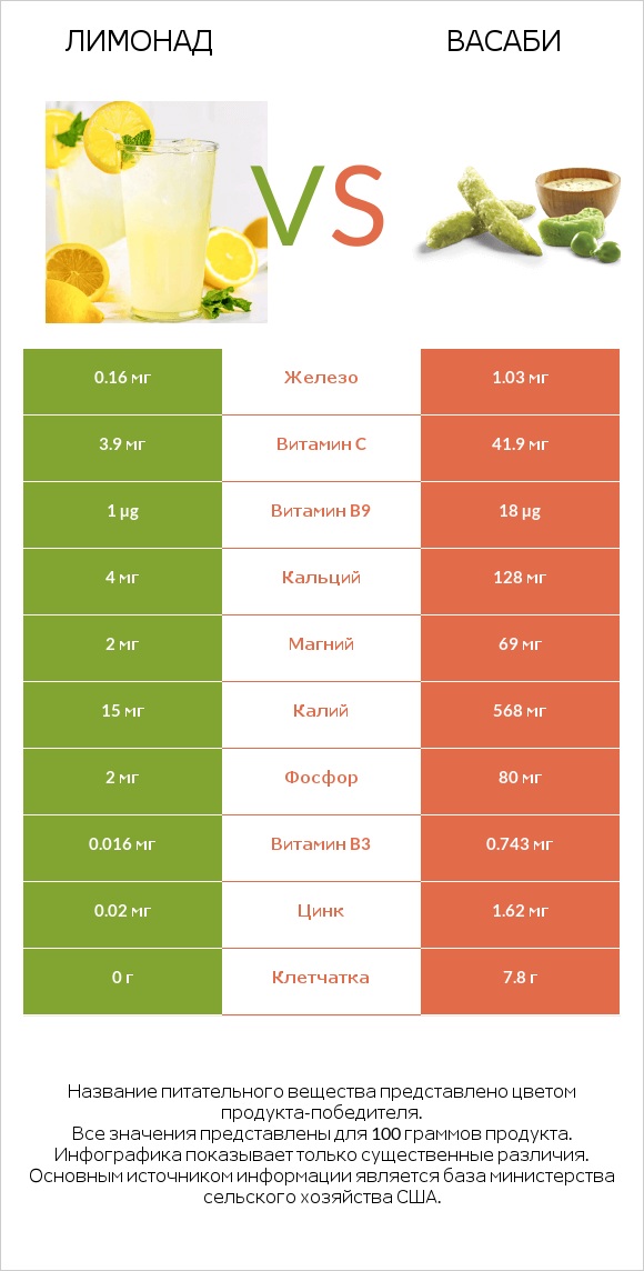 Лимонад vs Васаби infographic