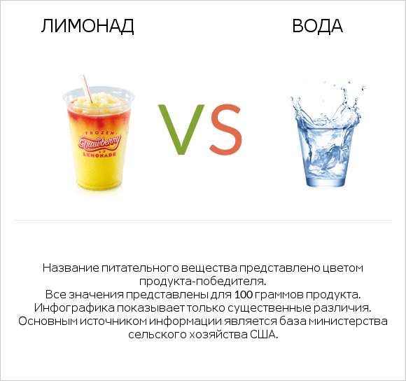 Лимонад vs Вода infographic