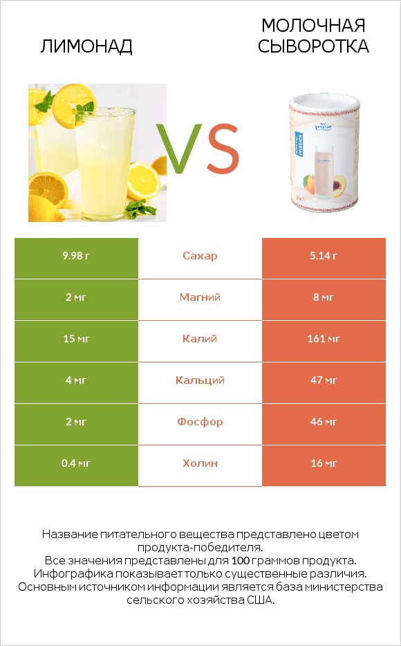 Лимонад vs Молочная сыворотка infographic