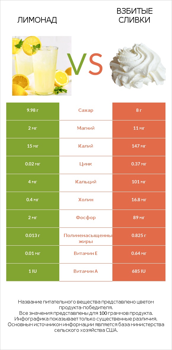 Лимонад vs Взбитые сливки infographic