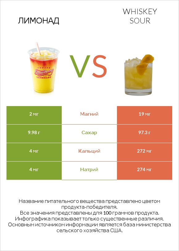 Лимонад vs Whiskey sour infographic