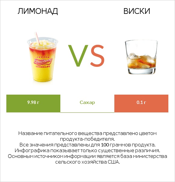 Лимонад vs Виски infographic