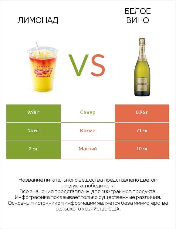 Лимонад vs Белое вино infographic