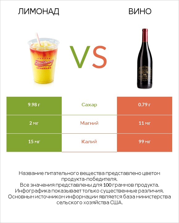 Лимонад vs Вино infographic