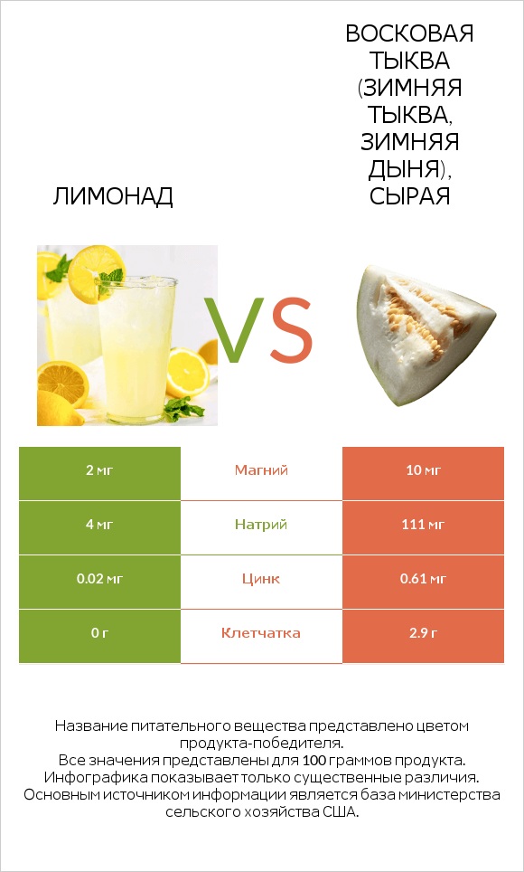 Лимонад vs Восковая тыква (зимняя тыква, зимняя дыня), сырая infographic