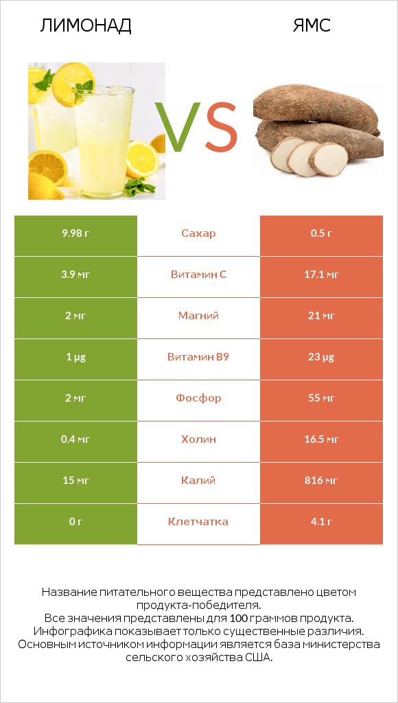 Лимонад vs Ямс infographic