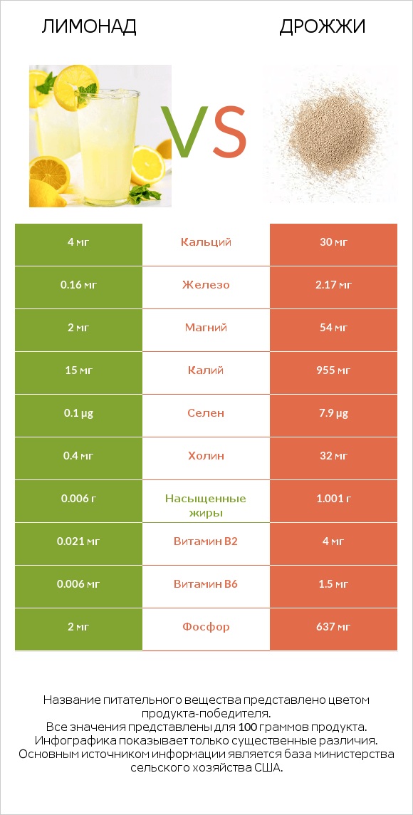 Лимонад vs Дрожжи infographic