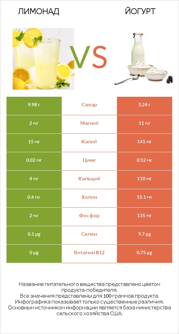 Лимонад vs Йогурт infographic