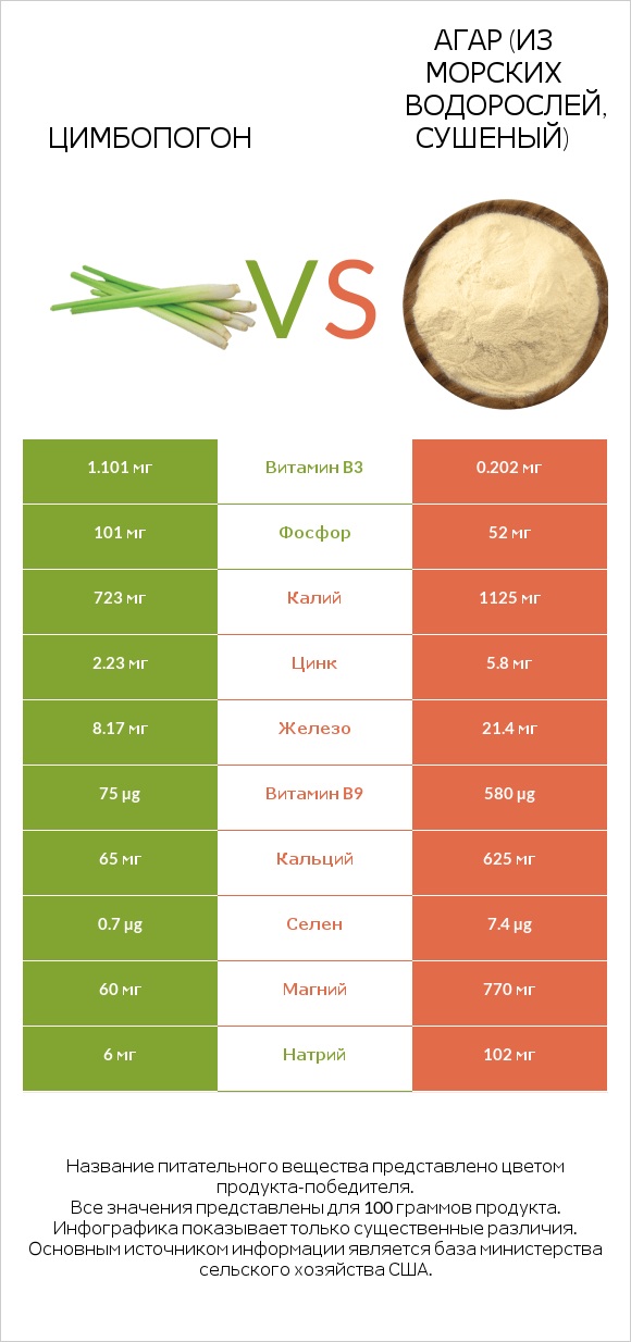 Цимбопогон vs Агар (из морских водорослей, сушеный) infographic