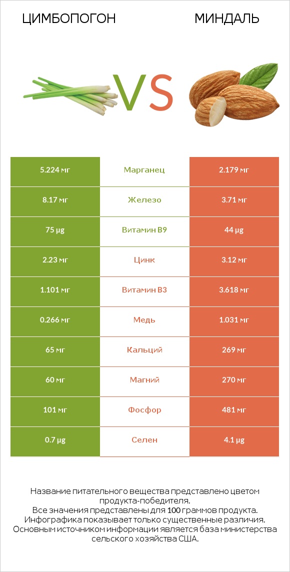 Цимбопогон vs Миндаль infographic