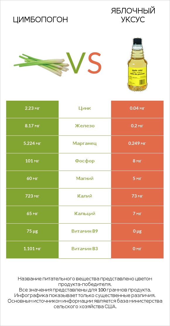 Цимбопогон vs Яблочный уксус infographic